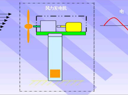 風力發電機的認識